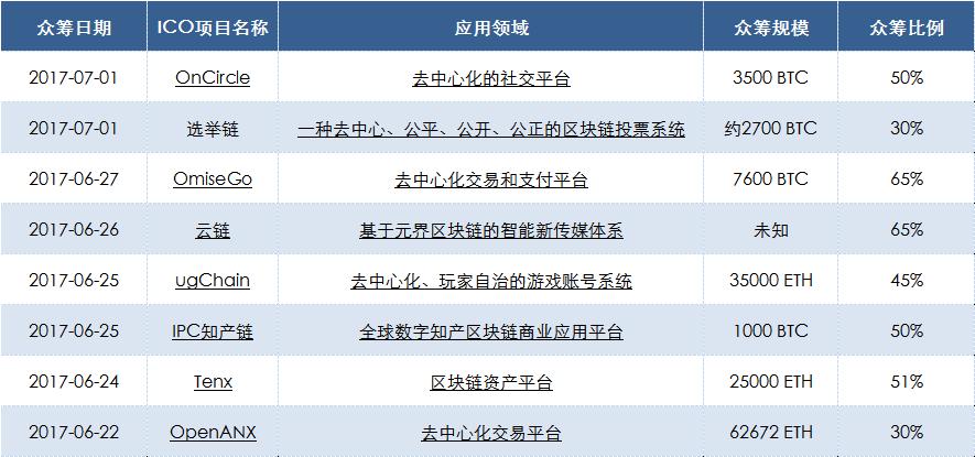 今年5月起数字货币价格逐月攀升，ICO魅力何在成谜？